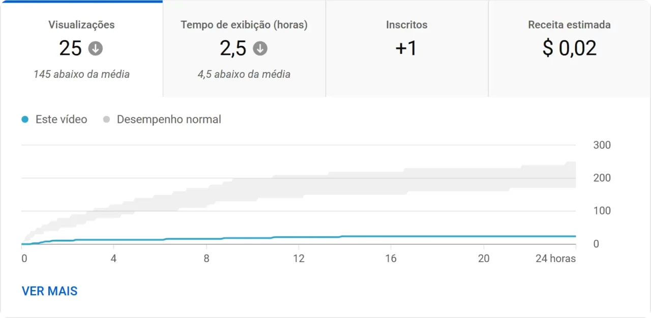 grafico video pesquisa 24h