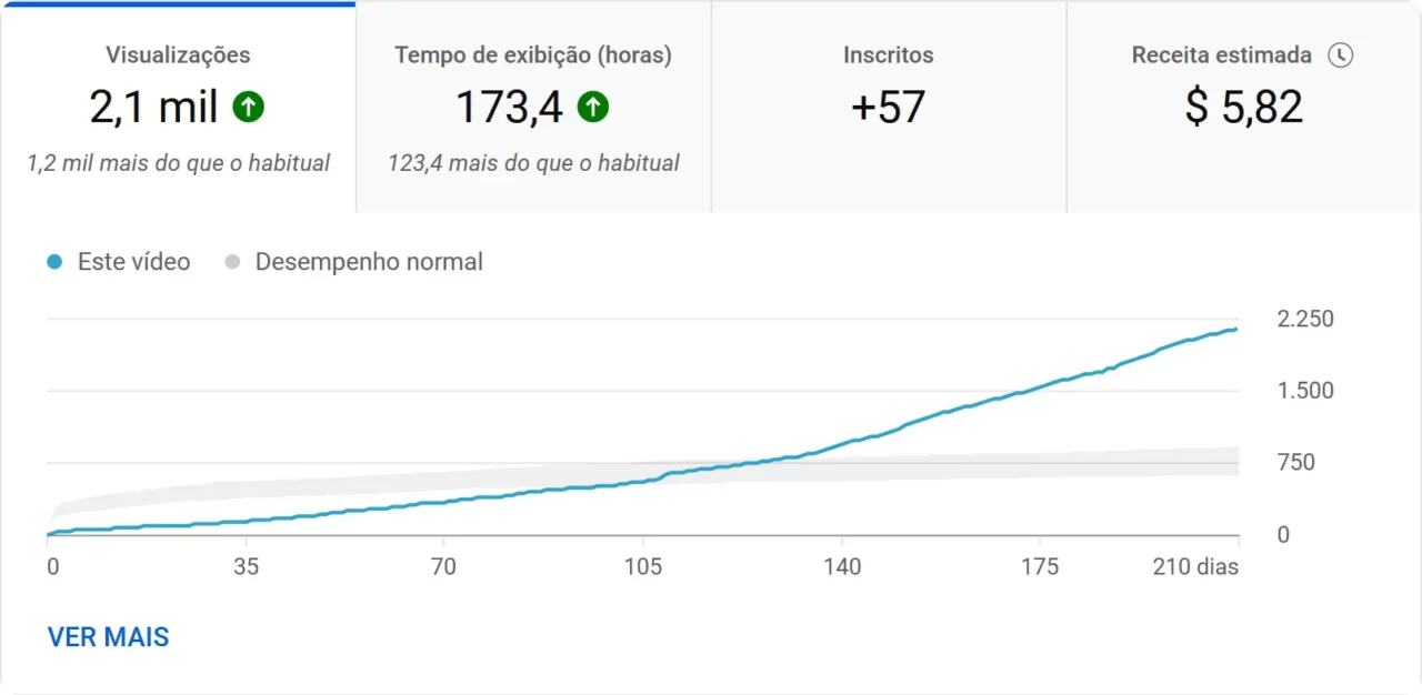 grafico video pesquisa depois