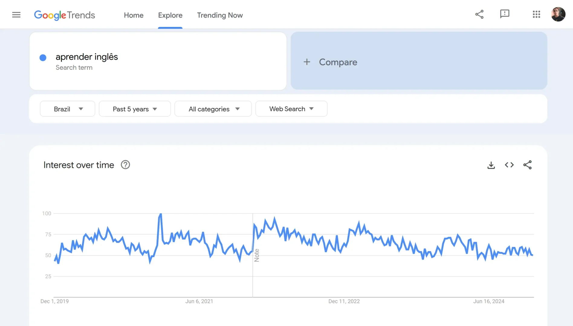 Google Trends Aprender Inglês