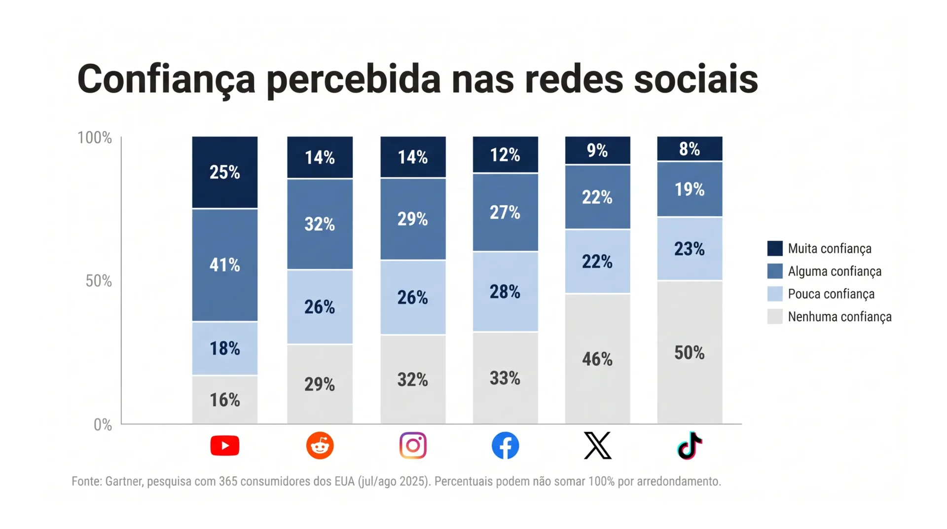 confiança nas redes sociais